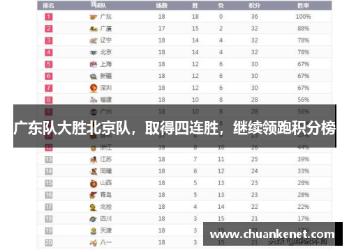 广东队大胜北京队，取得四连胜，继续领跑积分榜